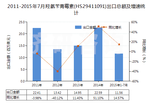 2011-2015年7月羥氨芐青霉素(HS29411091)出口總額及增速統(tǒng)計(jì)